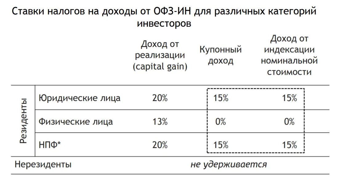 Доход по офз. Налогообложение облигаций. Ставка по налогам на доход от облигаций. Налог на доход от облигаций. Доход по купонной облигации облагается.