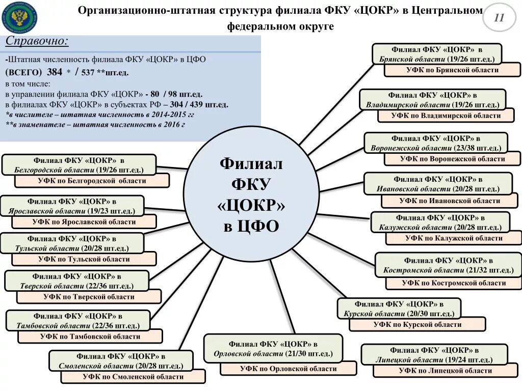 Цокр казначейство