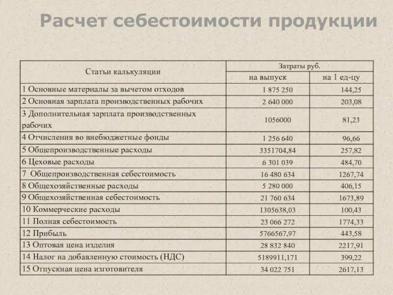 Калькулирование продукции на производстве. Подсчет себестоимости изделия формула. Калькуляция себестоимости изделия. Калькуляция стоимости товара. Калькуляция стоимости продукции.