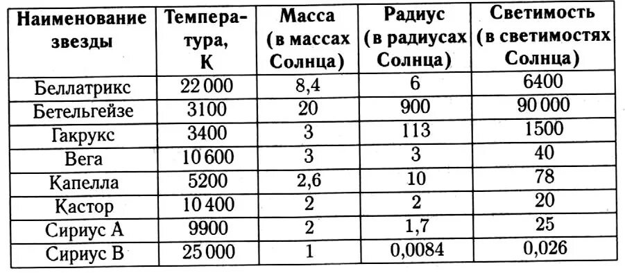 Свойства звезд таблица. Основные характеристики звёзд масса. Характеристика звёзд астрономия таблица. Сравнительная характеристика звезд.