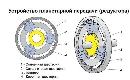 Чем отличается устройство. Планетарный редуктор схема. планетарный редуктор устройство и принцип работы. планетарный редуктор схема устройства. планетарный механизм акпп схема.