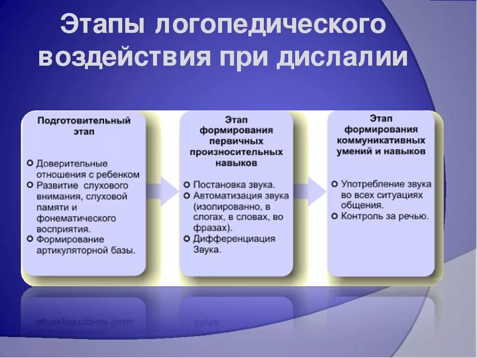 Этапы дислалии. Этапы коррекционного воздействия при дислалии. Этапы логопедической работы при дислалии. Этапы логопедического воздействия при дислалии. Этапы коррекции звукопроизношения при дислалии.