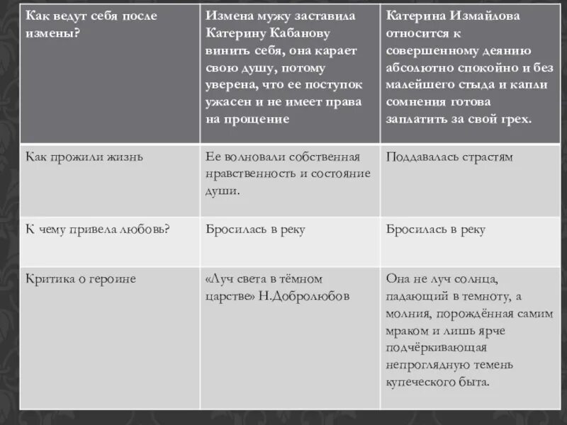 Леди макбет тест 10 класс. Катерина Кабанова и Катерина Измайлова сравнительная. Сравнительная характеристика Кабановой и Измайловой. Катерина Кабанова и Катерина Измайлова сравнительная характеристика. Сравнительная характеристика Кабановай и изма.