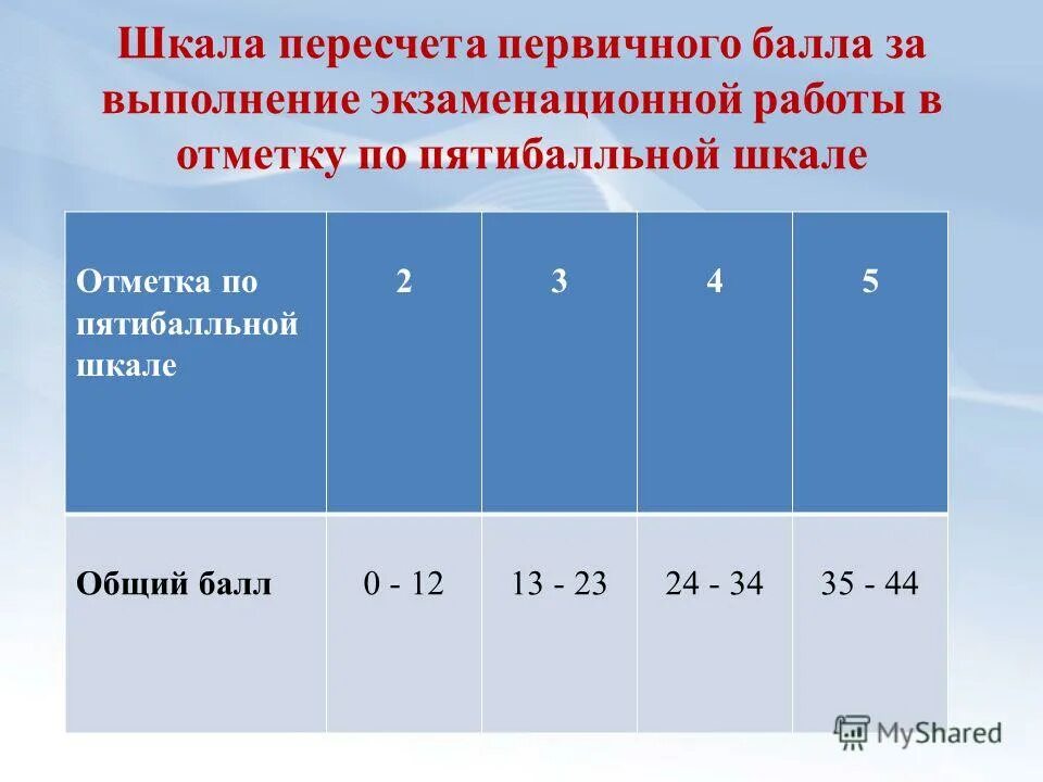 таблица перевода первичных баллов по обществознанию егэ. по пятибалльной шкале. таблица первичных баллов егэ обществознание. первичные баллы егэ биология 2022. таблица перевода первичных баллов.