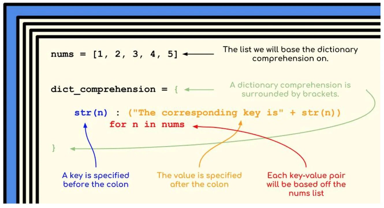 Dict comprehension python. Dictionaries comprehension python. list comprehensions в питоне. python for key value. keys values python.