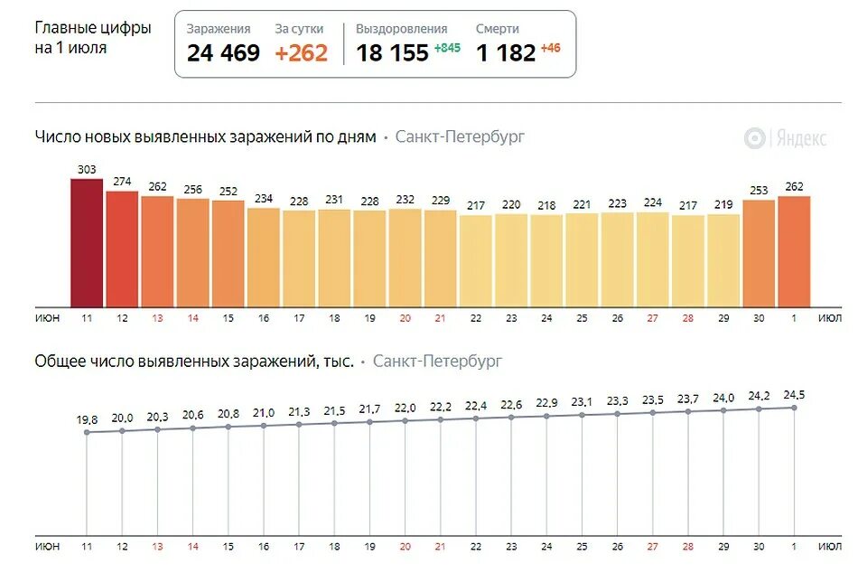Сколько заболело спб. Коронавирус в 2020 году в России. Графики заражения ковид статистика. Ковид в России график заболеваний. Заболеваемость ковид.