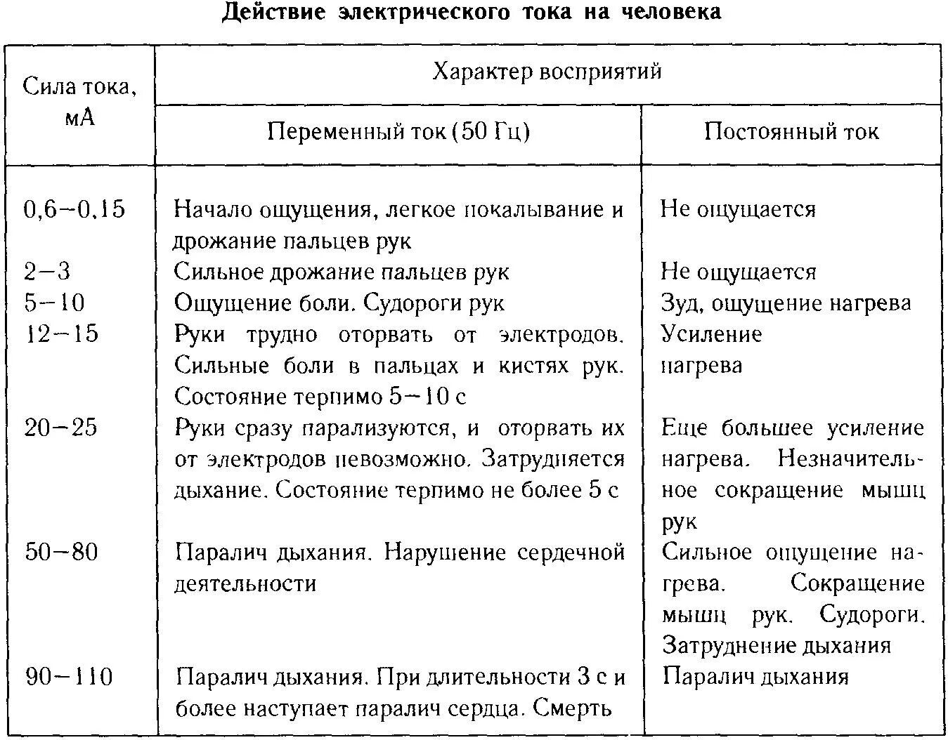 Параметры воздействия тока на человека. Воздействие на человека переменного и постоянного тока таблица. Параметры воздействия электрического тока на человека. Характеристика воздействий электрического тока на организм. Ощущающийся ток