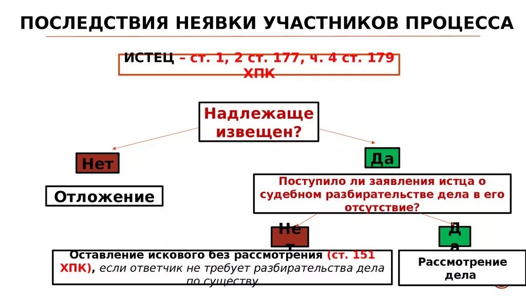 Уведомлены надлежащим образом. Последствия неявки. Последствия неявки в суд. Последствия неявки в суд лиц вызванных в судебное заседание. Последствия неявки в Гражданский процесс.