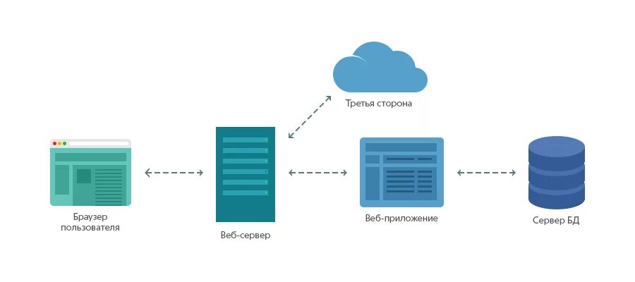 Схема архитектуры web-приложения. Структура сервера web приложения. Архитектура системы с прокси сервера. Архитектура веб приложения клиент сервер. User браузер