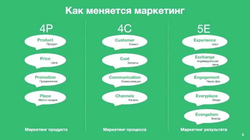 4с маркетинг