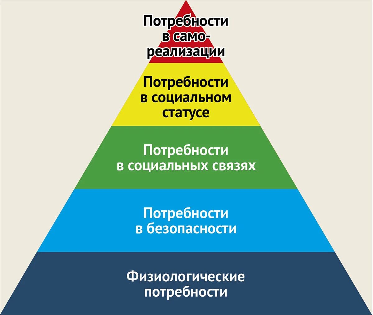 В потребность в одежде социальная потребность. Пирамида Маслоу. Треугольник потребностей человека Маслоу. Пирамида Маслоу базовые потребности. 5 Ступеней Маслоу.