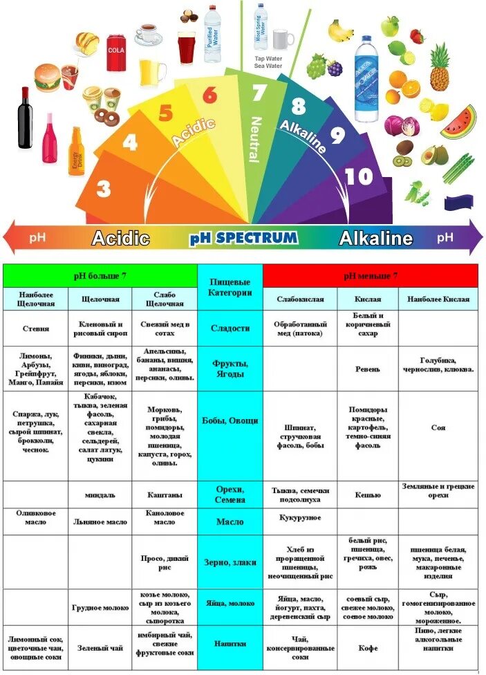 Кислотно щелочной баланс продукты таблица. Таблица продуктов кислотно-щелочного равновесия. Кислотность продуктов питания таблица РН. Щелочная еда список продуктов таблица. Щелочная еда