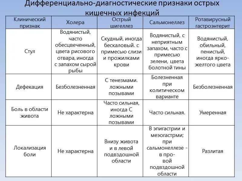 Дифференциальная диагностика кишечных инфекций таблица. Дифференциальная диагностика кишечных инфекций дизентерия. Ротавирусная инфекция дифференциальная диагностика дизентерия. Дифференциальный диагноз инфекционного гастроэнтерита. При орви болит живот