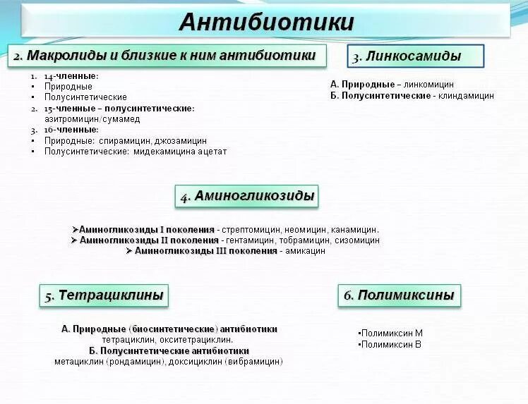 Группы антибиотиков. Три группы антибиотиков. Виды антибиотиков. Граф структура антибиотиков.