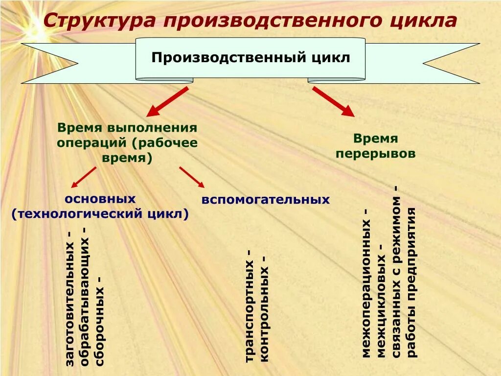 Стадии производственного цикла экономика. Основные составляющие производственного цикла. Основные операции производственного цикла. Структура производственного цикла предприятия.