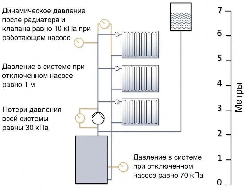 Давление в замкнутой системе отопления. Статическое давление в системе отопления это. Давление в системе отопления котла дом 4 этажа. Как регулируется давление воды в системе отопления.