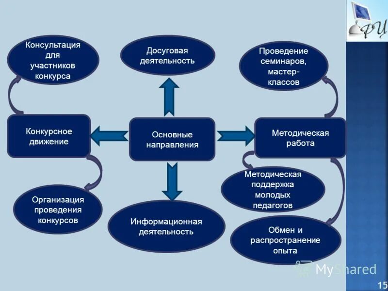 структура методической работы педагогического колледжа. конкурс организация методической работы. модель методического кабинета доу. схема методическая работа в образовательной организации. модель методической работы в доу в соответствии с фгос.