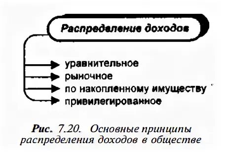 Основные принципы распределения