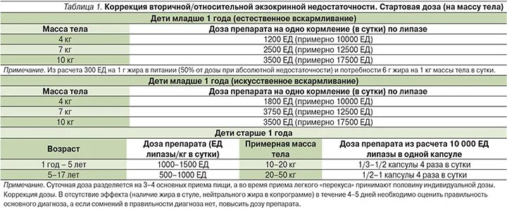 Панкреатин с какого возраста давать детям. Панкреатин с какого возраста давать детям