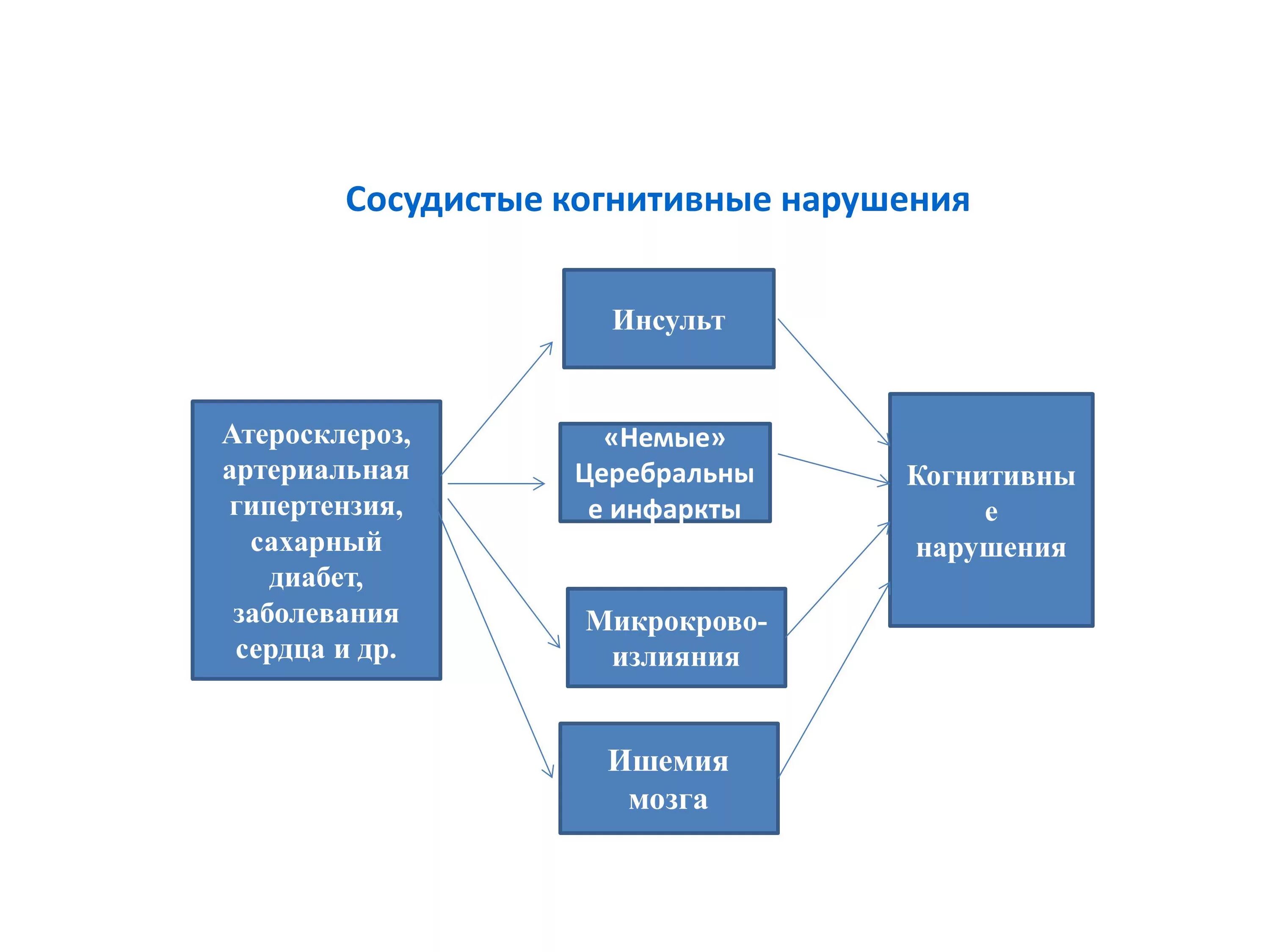 Когнитивные нарушения инсульт. Сосудистые когнитивные расстройства. Патогенез когнитивных расстройств. Варианты сосудистых когнитивных нарушений. Патогенетическая терапия сосудистых когнитивных расстройств.