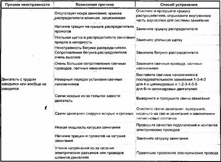 Причины неисправности зажигания