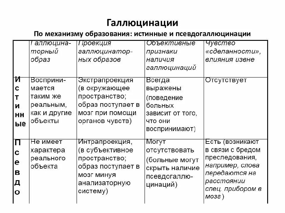Иллюзии галлюцинации псевдогаллюцинации. Основные признаки истинных галлюцинаций и псевдогаллюцинаций. истинные галлюцинации и псевдогаллюцинации таблица. характеристики истинных галлюцинаций. галлюцинации по механизму образования.