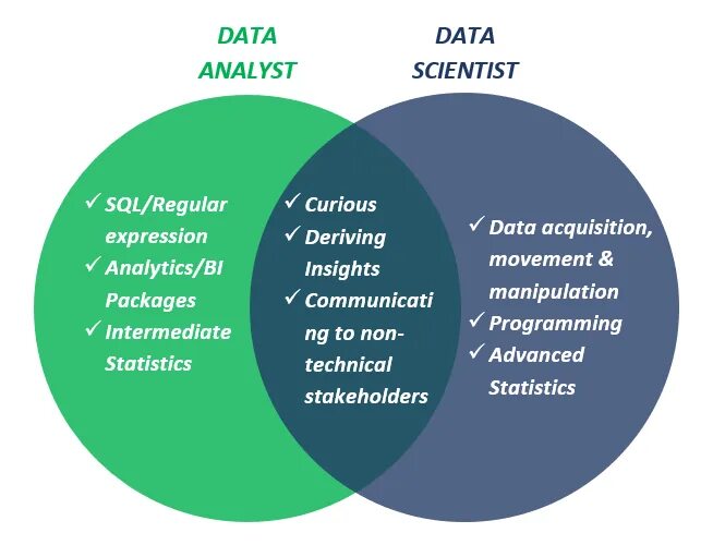 Data science data analysis. Data analyst vs. data scientist. аналитик данных и дата сайнтист разница. data scientist vs big data сравнение. дата аналист чем занимается.