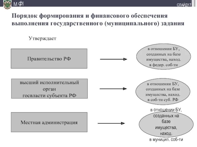 Порядок финансового обеспечения выполнения муниципальных заданий. Порядок формирования государственного (муниципального) задания. порядок формирования муниципальных финансов. формирование государственного задания. государственное муниципальное задание формируется для.