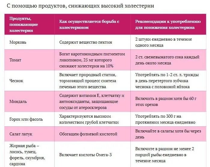 Способы понижения холестерина. Продукты/снижающие холе. Продукты снижающие уровень холестерина в крови. Диета для уменьшения холестерина.