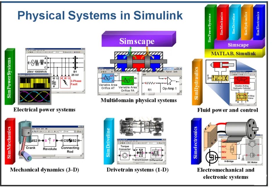 Среды matlab simulink. Simscape matlab. mechanical systems simscape. моделирование системы управления ротором simscape. simscape multibody matlab.