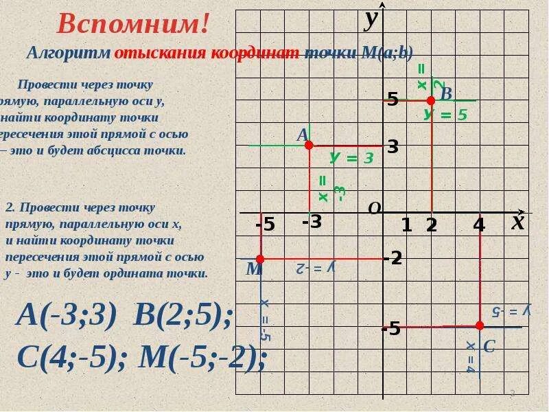 Прямоугольная система координат 7 класс алгебра. Алгоритм отыскания координат точки. координатная плоскость 7 класс. координаты на плоскости 7 класс. координаты точек 7 класс.