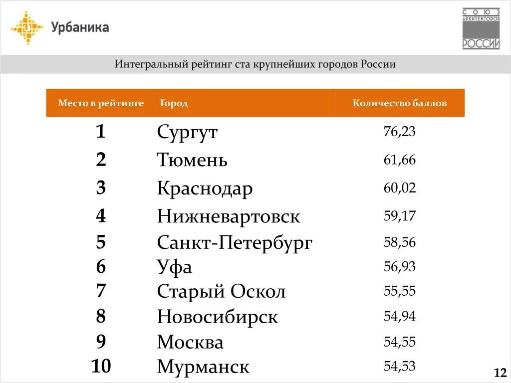 Топ 50 городов россии. Лучшие города России список. Самые популярные города России список. Самые благополучные города России. Самые популяр6ые города в Росси.