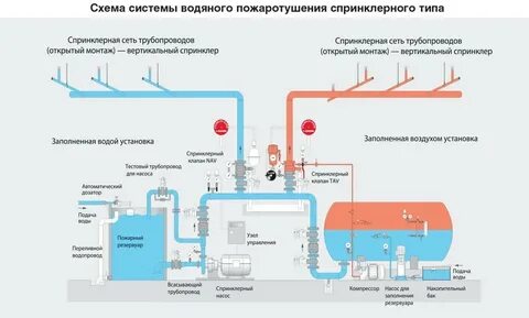Спринклерная установка пенного пожаротушения