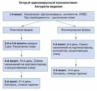 Ответы нмо конъюнктивит по утвержденным клиническим рекомендациям