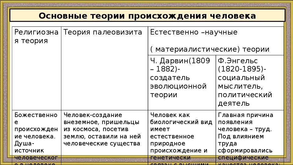 Таблица появления человека. Теории происхождения человека таблица. Теории возникновения человека таблица. Теории происхождения человека. Гипотезы происхождения человека.