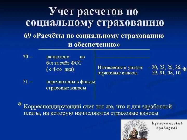 Начисления на социальное страхование. Расчеты по социальному страхованию и обеспечению. Учет расчетов по социальному страхованию. Расчеты с органами социального страхования. Порядок учета расчетов по социальному страхованию и обеспечению.