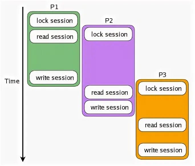 Php session bitrix. Session access