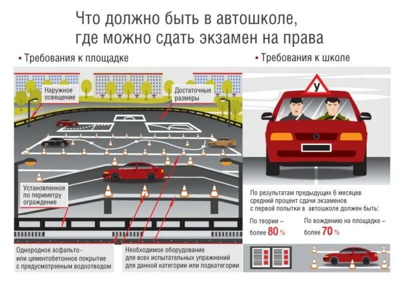 Через сколько пересдают экзамен по вождению. Экзамен вождение по городу требования. Внутренний экзамен в автошколе вождение. Задания на вождение. Практический экзамен по вождению категории в требования.