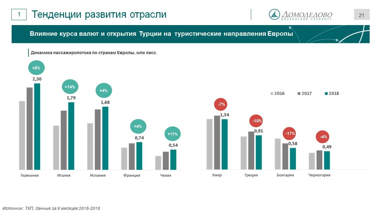 Современная тенденция развития туризма