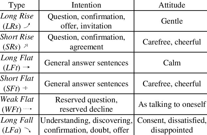 Rising tones. Types of intonation. Types of intonation in English. Intonation Types in English Phonetics. Intonation patterns in English.