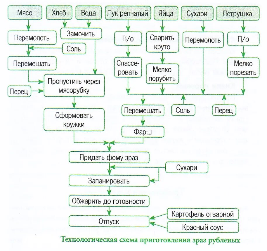 Схема руби. Технологическая схема рулет с луком и яйцом. Технологическая схема рулет из курицы. Технологическая схема приготовления блюда зразы рубленные. Технологическая схема приготовления мяса.