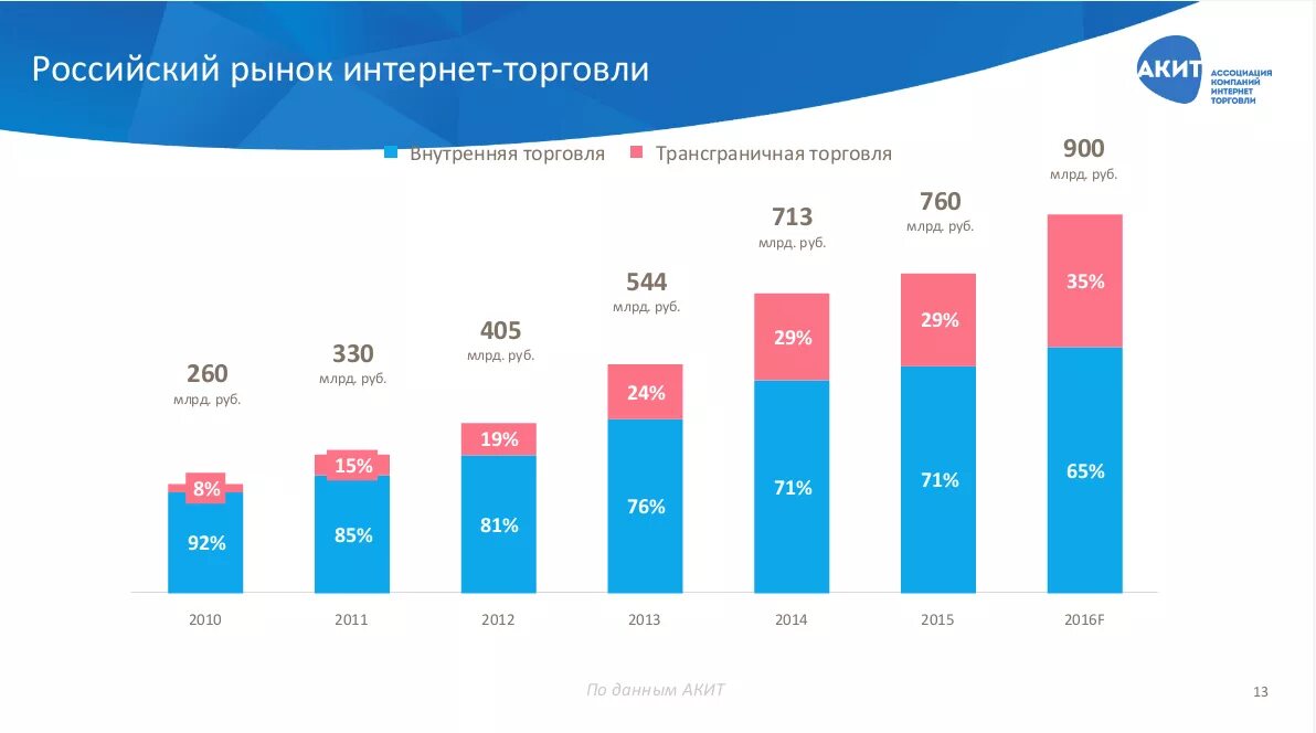 Проценты с маркетплейсов. Рост рынка электронной коммерции в России. Объем рынка интернет торговли в России. Интернет торговля в России статистика. Российский рынок торговли.