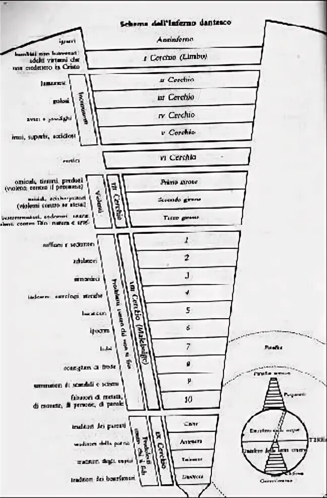 Схема ада Данте. Божественная комедия схема ада. Ад Данте схема. Лестница данте для похудения