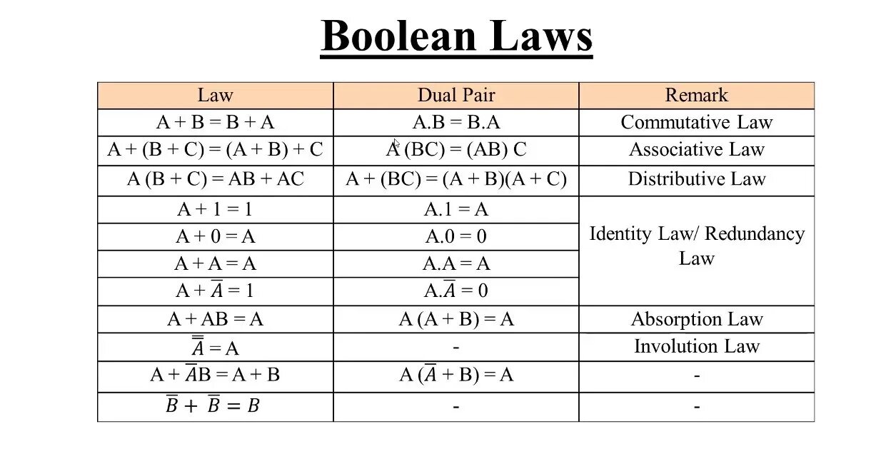 Boolean undefined. Boolean laws. boolean logic laws. boolean algebra laws. laws of algebra of logic.