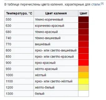 Температура гаммы