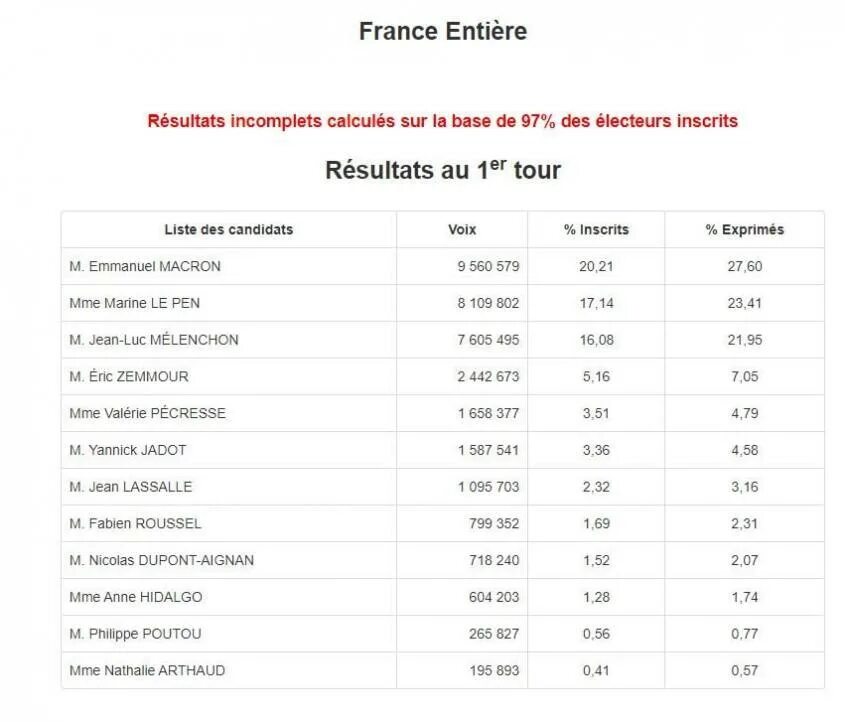 Результаты выборов тур. Итоги выборов президента Франции 2022 2 тур. Результаты второго тура выборы Франция 2022. 2 Тур выборов во Франции Результаты. Выборы президента 2022 Франция 1 тур.