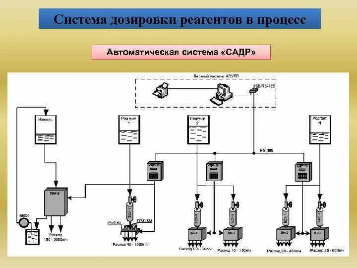 Системы дозировки