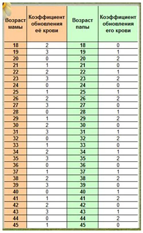 Расчет обновления крови мужчины. Определение пола ребенка по таблице обновления крови. Таблица по обновлению крови пол ребенка как определить. Таблица определения пола ребенка по крови родителей обновлению. Таблица какой пол ребенка по обновлению крови родителей.