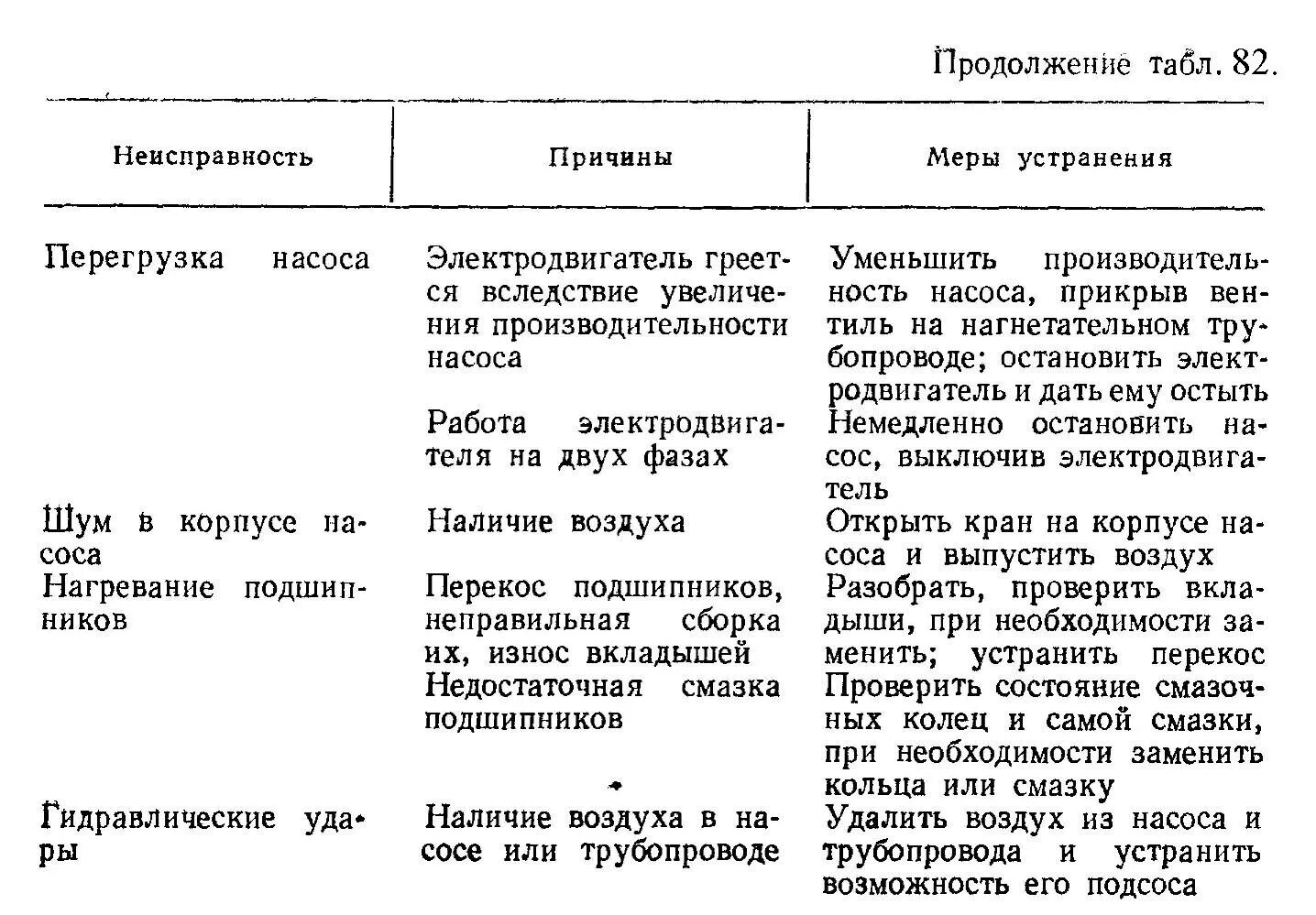 Неисправности центробежных насосов и способы их устранения. Таблица характерные неисправности центробежного насоса. Основные неисправности центробежных компрессоров. Неисправности насоса способы их устранения таблица. Причина неисправности компрессора