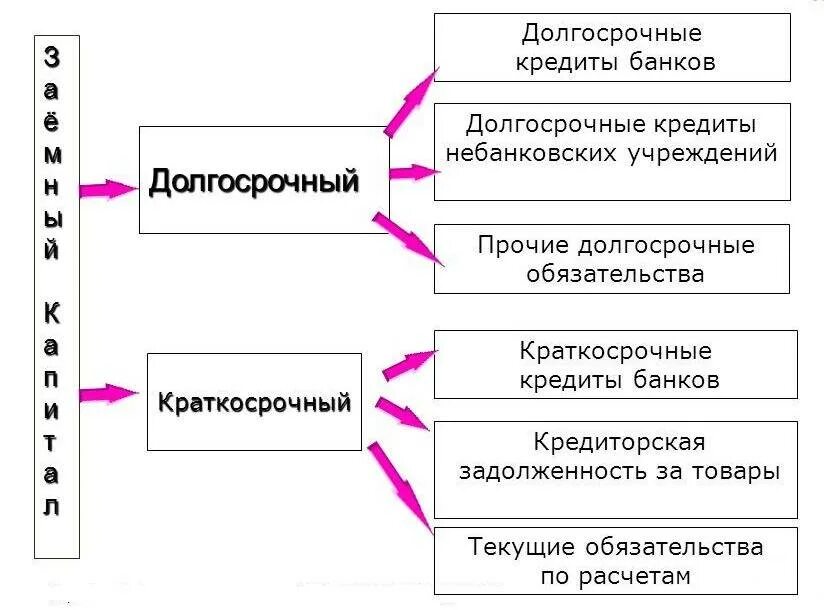 Виды текущих обязательств. Долгосрочные обязательства и краткосрочные обязательства. банковские кредиты короткосрочны и долго. краткосрочные и долгосрочные кредиты и займы. краткосрочные обязательства примеры.